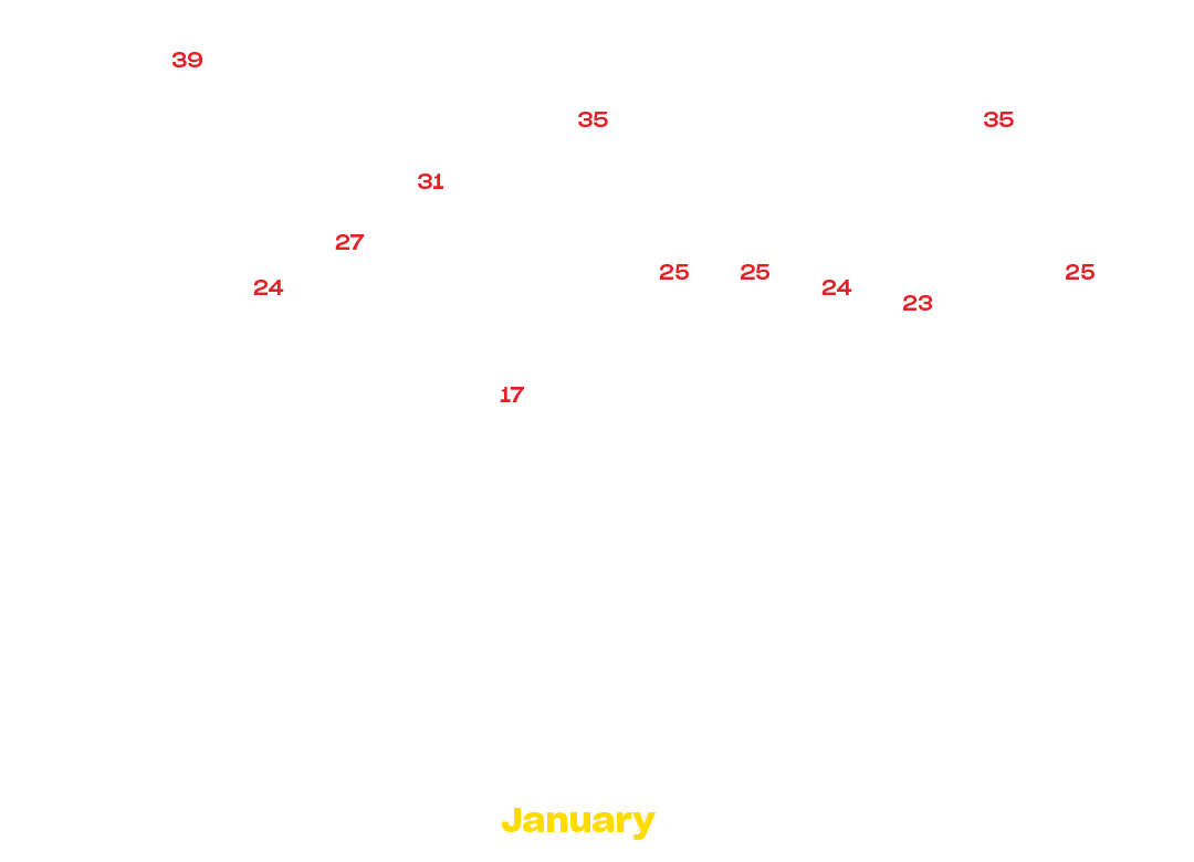 Sat wins by month