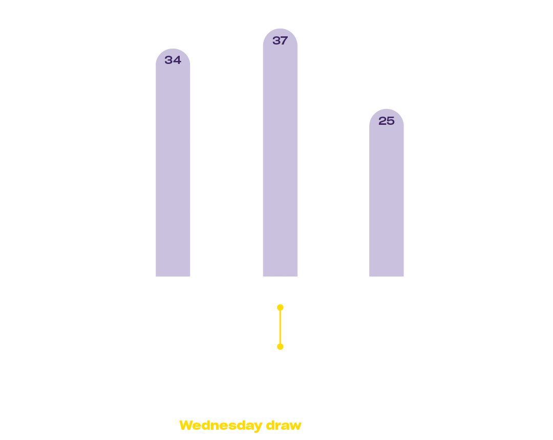 Weekday Windfall day of week wins